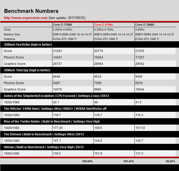 Intel Core i7-7700K vs 8700K vs 7800X