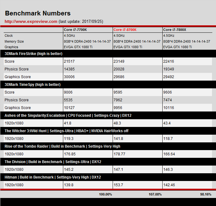 Intel Core i7-7700K vs 8700K vs 7800X
