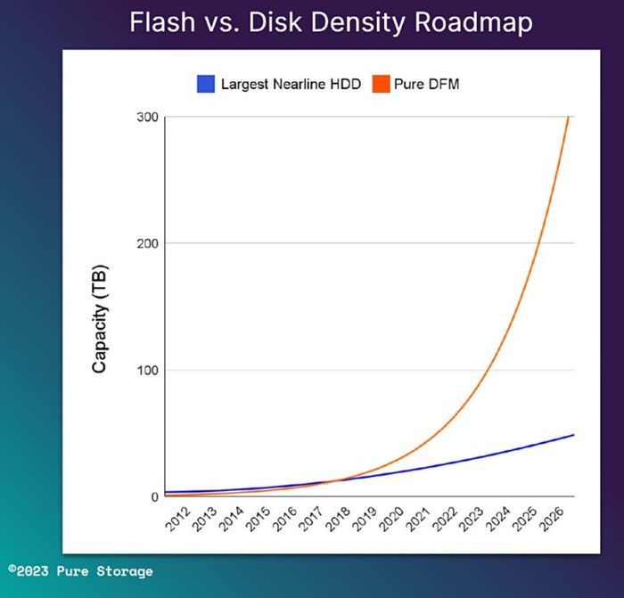 Pure Storage - plany wydawnicze dysków SSD