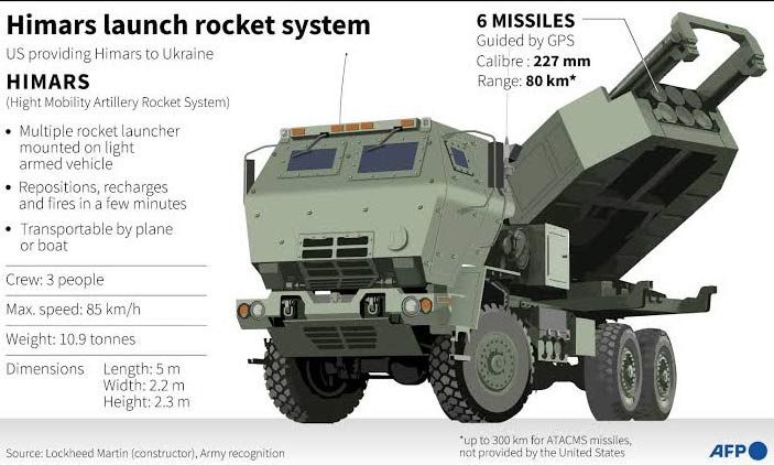 Himars informacje