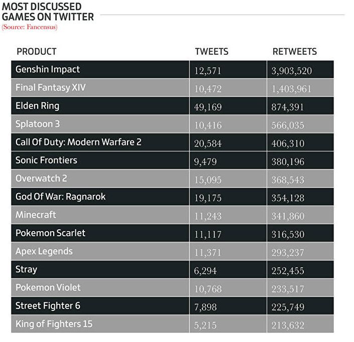 Twitter - najczęściej dyskutowane gry