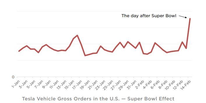 Tesla sprzedaż po Super Bowl