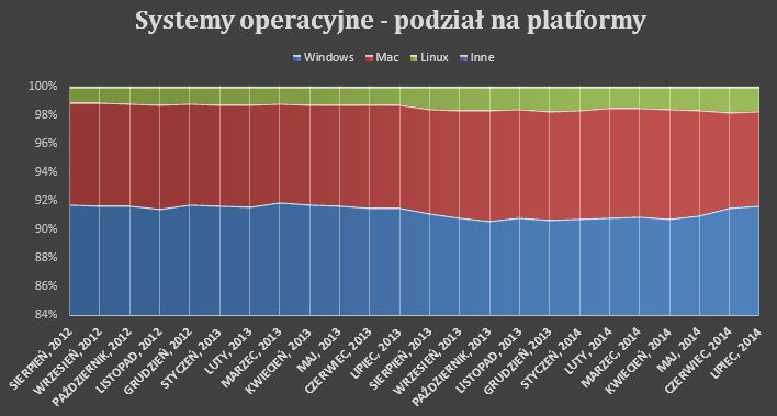 Systemy operacyjne udziały - wszystkie platformy łącznie