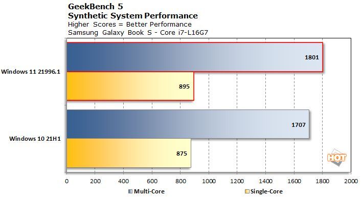 Windows 11 vs Windows 10 - GeekBench 5
