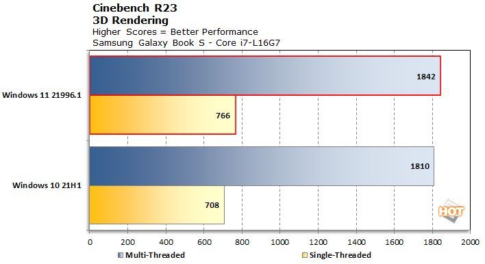Windows 11 vs Windows 10 - Cinebench R23