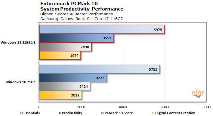 Windows 11 vs Windows 10 - PCMark 10