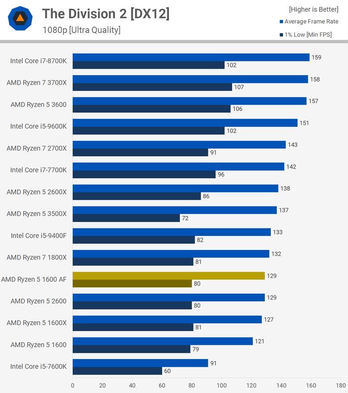 AMD Ryzen 5 1600 AF 12nm - wydajność