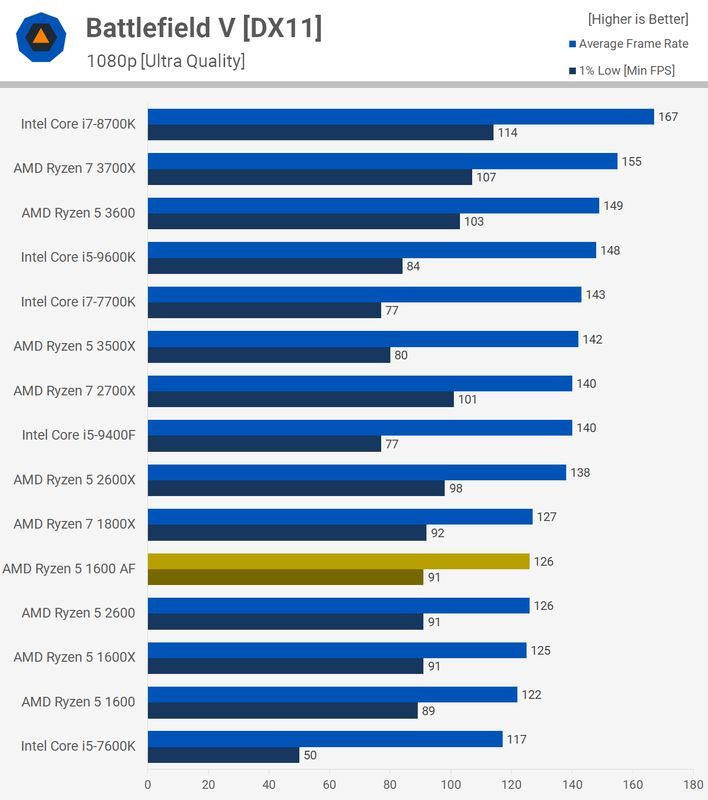 AMD Ryzen 5 1600 AF 12nm - wydajność
