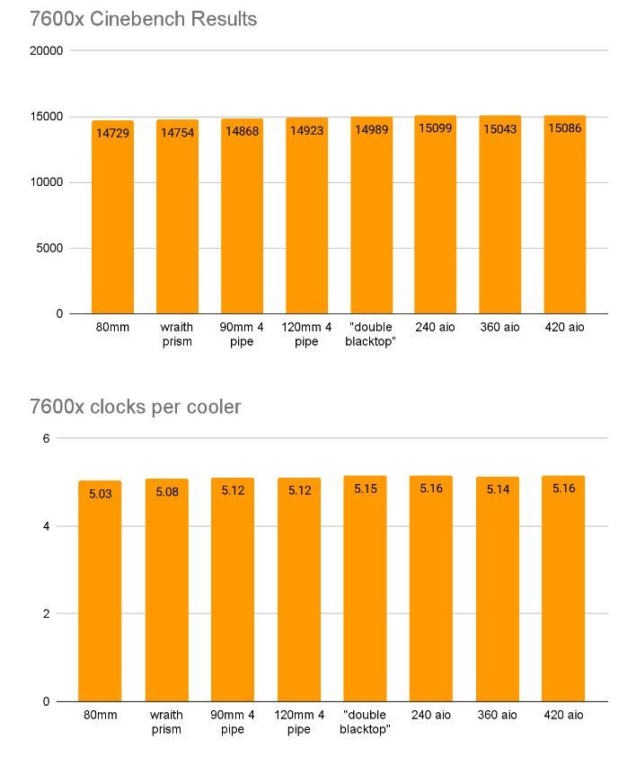 AMD Ryzen 5 7600X - temperatury procesora