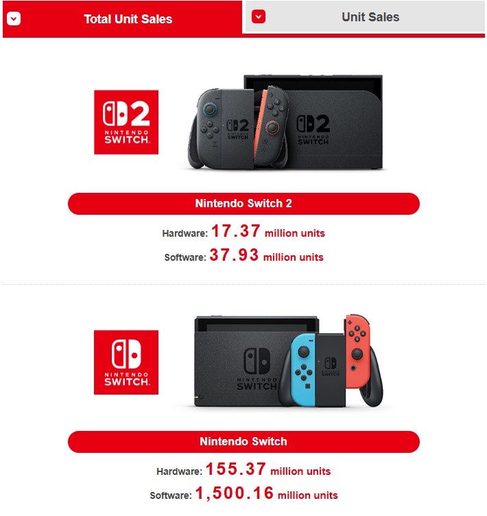 Nintendo Swtich 2 - sprzedaż