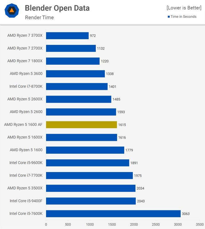 AMD Ryzen 5 1600 AF 12nm - wydajność