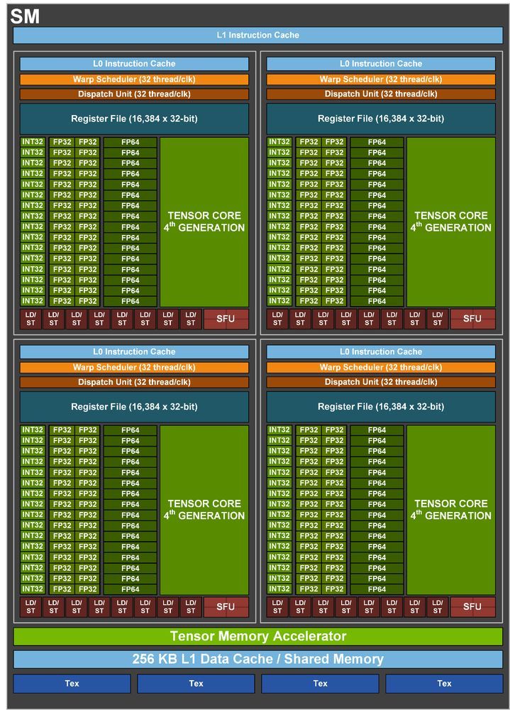 Nvidia GH100 - budowa procesora graficznego