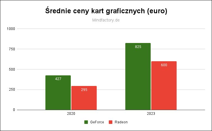 Ceny kart graficznych