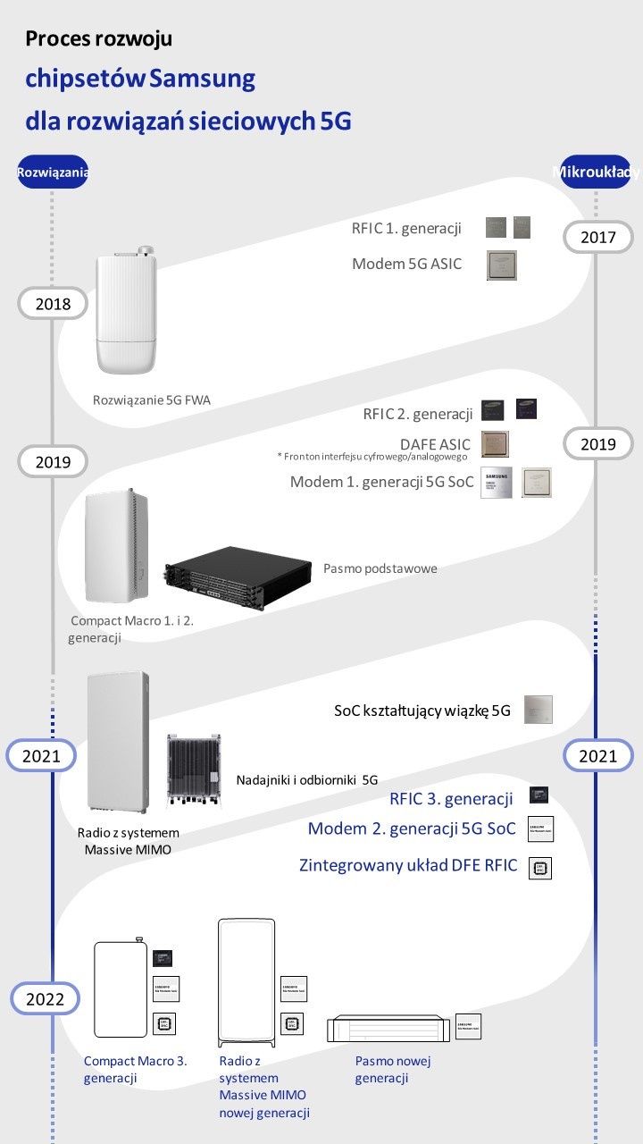 Samsung 5G infografika