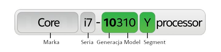 Intel - oznaczenie procesora