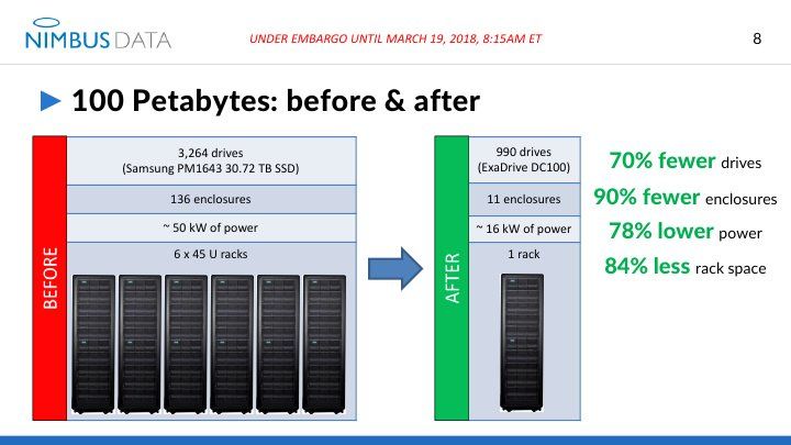 Nimbus Data ExaDrive DC100