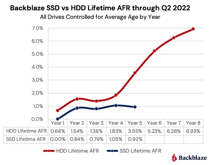 BlackBlaze - awaryjność dysków HDD i SSD
