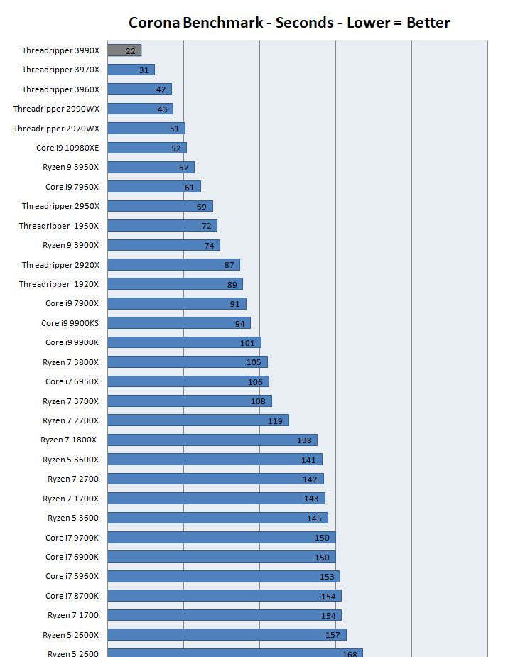 AMD Ryzen Threadripper 3990X wydajność
