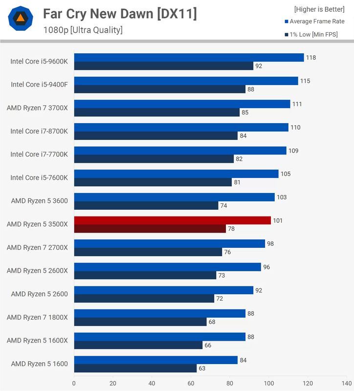 AMD Ryzen 5 3500X - wydajność procesora