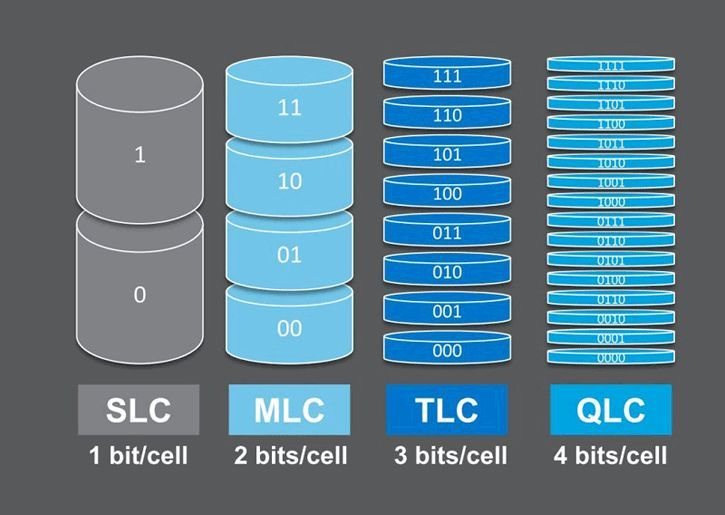 SLC vs MLC vs TLC vs QLC NAND