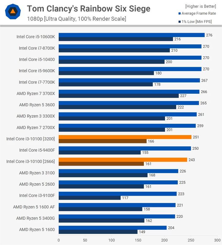 Intel Core i3-10100 - wydajność Tom Clancy