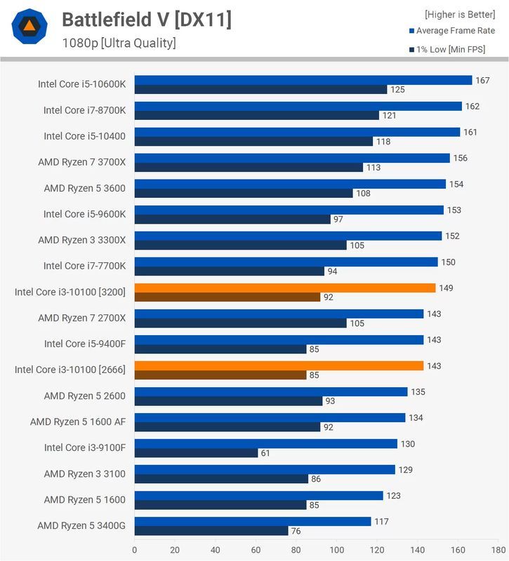 Intel Core i3-10100 - wydajność Battlefield V