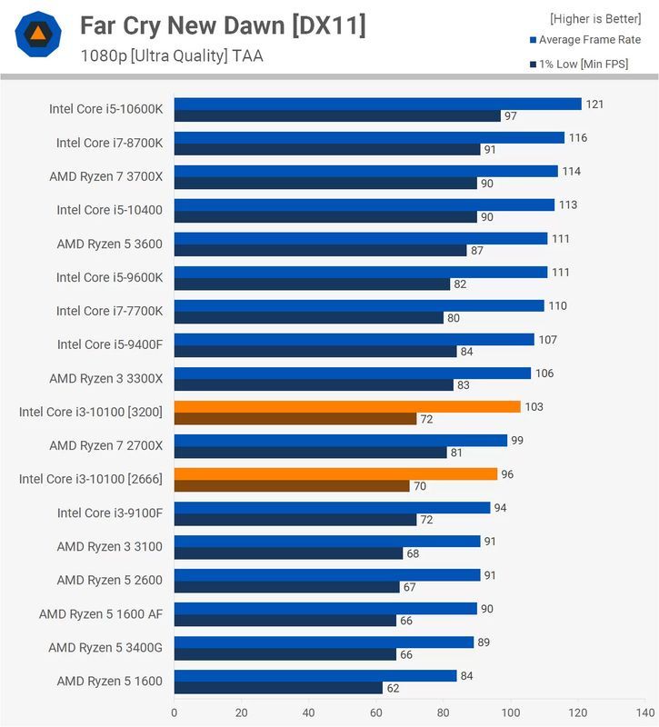 Intel Core i3-10100 - wydajność Far Cry New Dawn