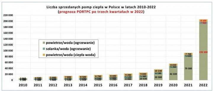 sprzedaż pomp ciepła