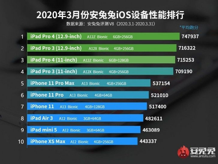 iPhone Antutu