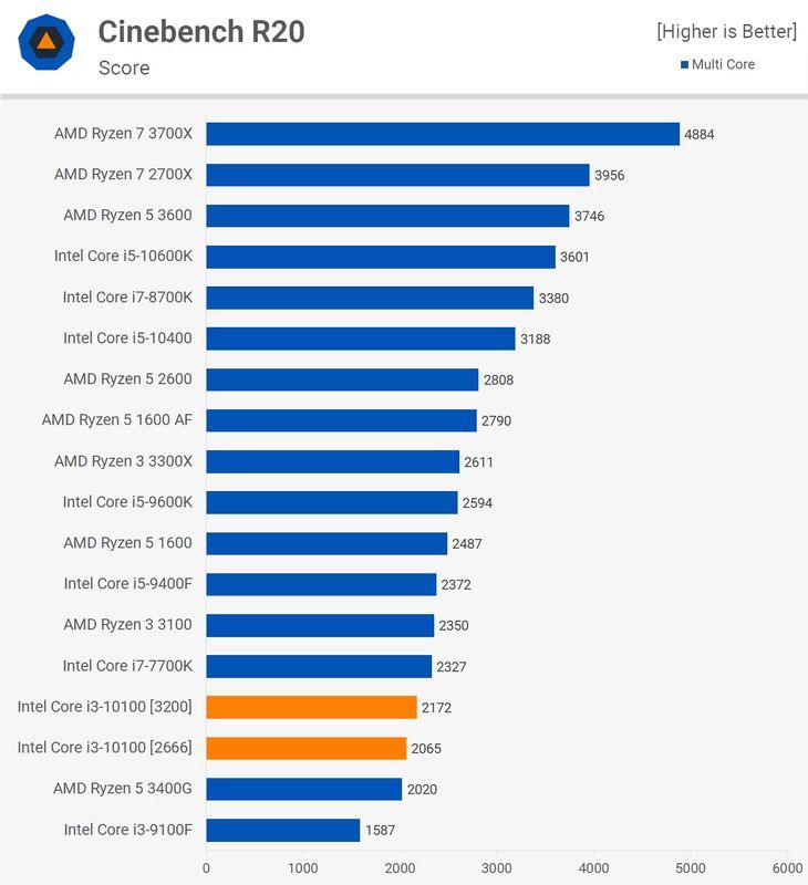 Intel Core i3-10100 - wydajność Cinebench R20