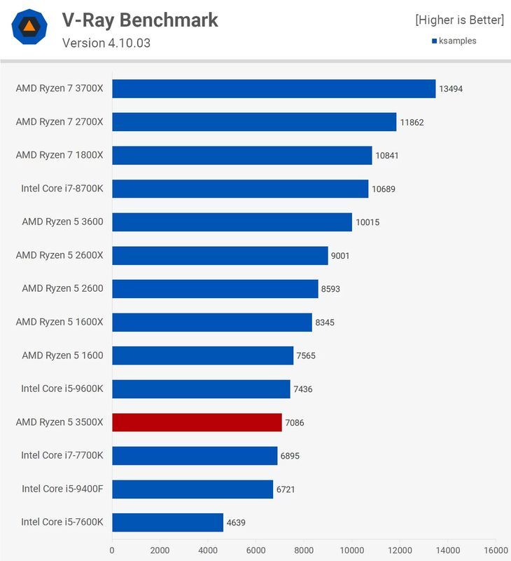 AMD Ryzen 5 3500X - wydajność procesora