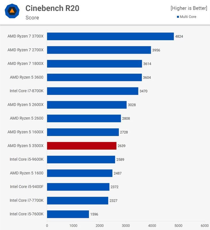 AMD Ryzen 5 3500X - wydajność procesora