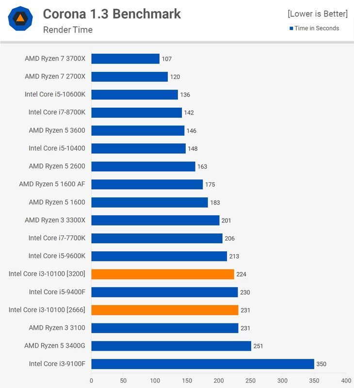 Intel Core i3-10100 - wydajność Corona Benchmark