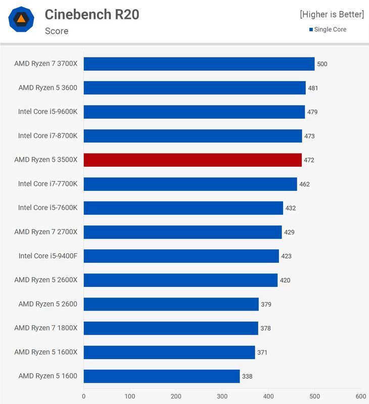 AMD Ryzen 5 3500X - wydajność procesora
