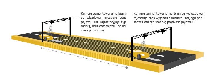 Jak działa odcinkowy pomiar prędkości