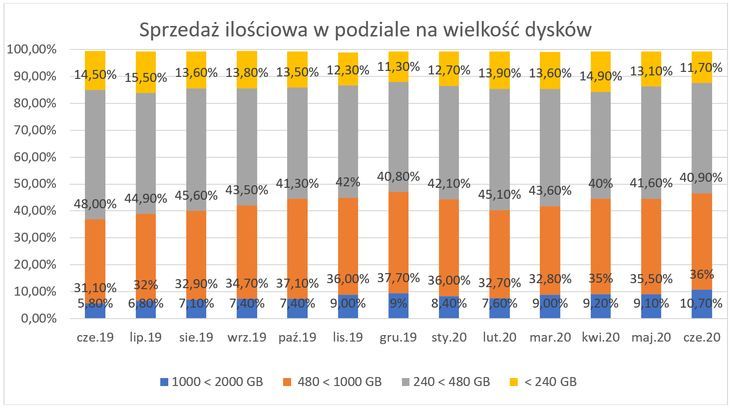 Udział dysków SSD - pojemność