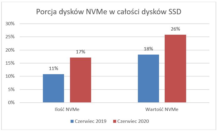 Udział dysków SSD NVMe