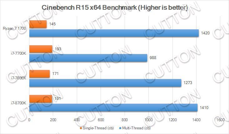 Intel Core i7-8700K - wydajność Cinebench R15