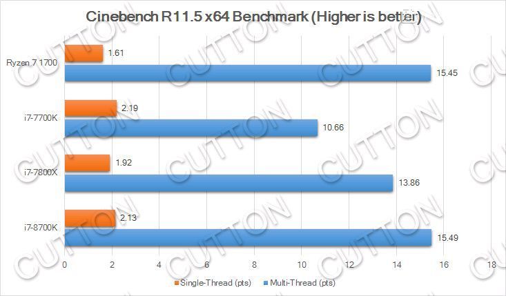 Intel Core i7-8700K - wydajność Cinebench R11.5