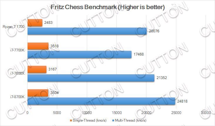 Intel Core i7-8700K - wydajność Fritz Chess Benchmark