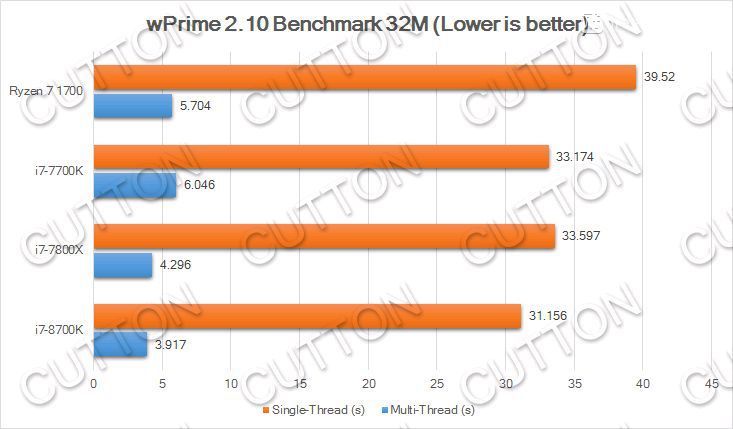 Intel Core i7-8700K - wydajność wPrime 32M