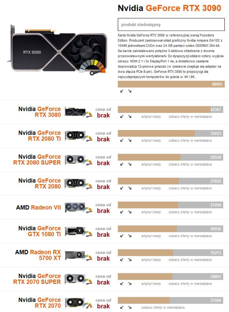 GeForce RTX 3090 - ranking kart graficznych