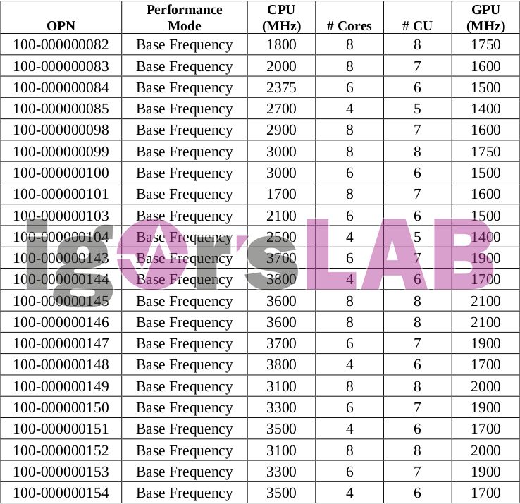 AMD Ryzen 4000 Renoir - procesory pod AM4