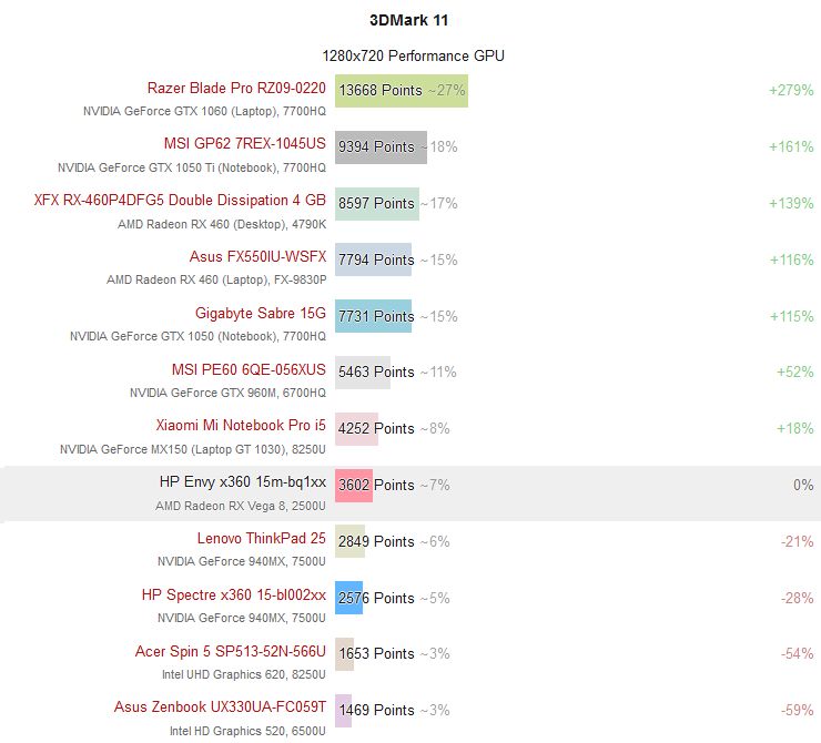 AMD Ryzen 5 2500U - 3DMark 11 GPU Score