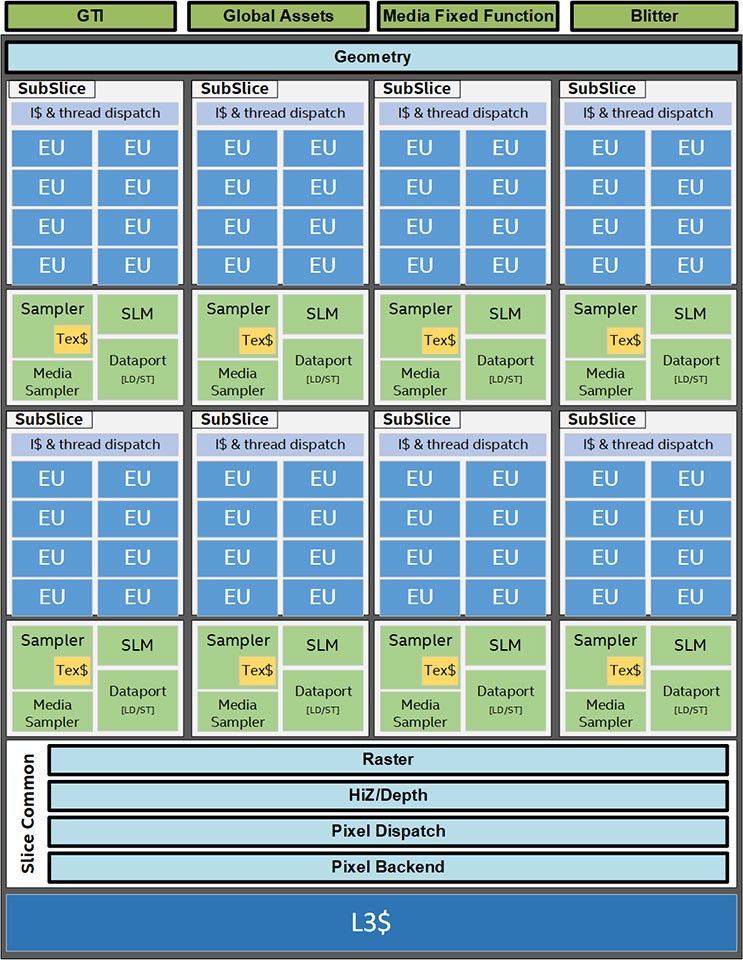 Intel Core - budowa procesora z grafiką Gen11