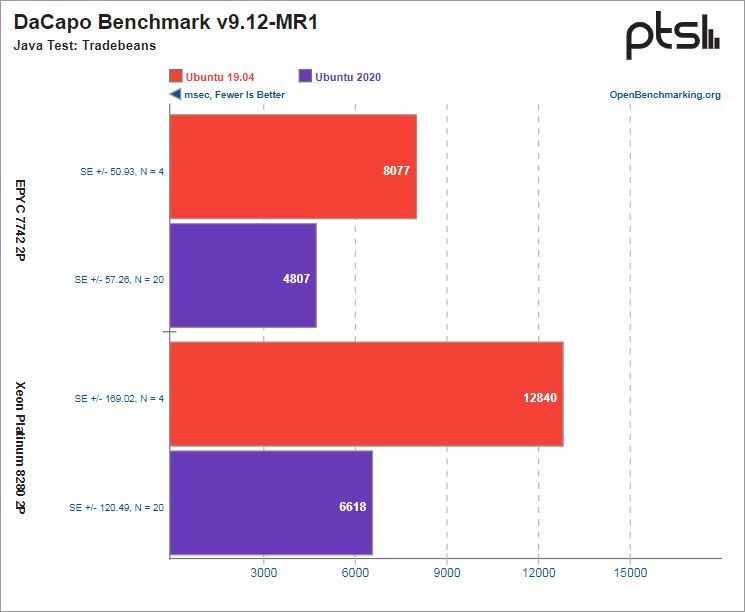 Intel Xeon Platinum vs AMD Epyc - 2019 / 2020