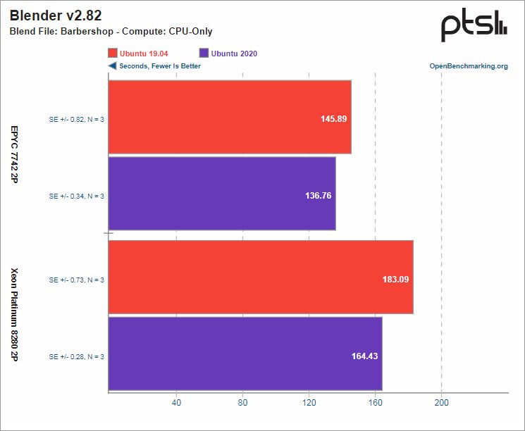 Intel Xeon Platinum vs AMD Epyc - 2019 / 2020