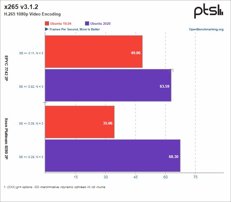 Intel Xeon Platinum vs AMD Epyc - 2019 / 2020