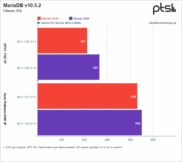 Intel Xeon Platinum vs AMD Epyc - 2019 / 2020