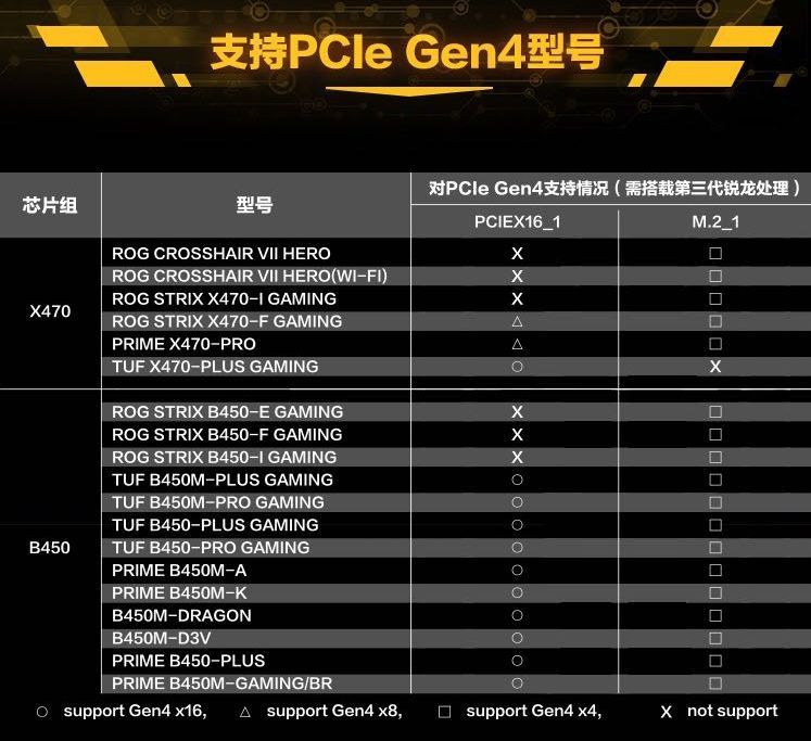 ASUS - wsparcie PCIe 4.0 na płytach głównych B450 i X470